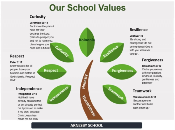 Vision and Values - Arnesby Primary School